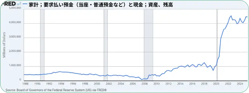 家計;要求払い預金(当座・普通預金など)と現金;資産、残高
